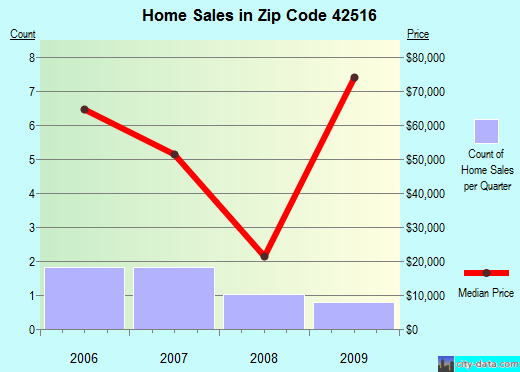 Zip code 42516 (, Kentucky) real estate house value trends