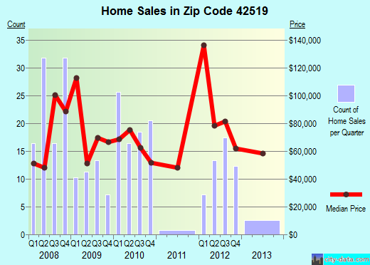 Zip code 42519 (Burnside, Kentucky) real estate house value trends