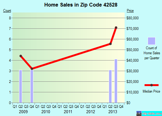Zip code 42528 (, Kentucky) real estate house value trends