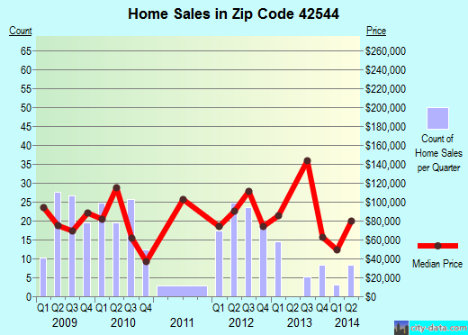 Zip code 42544 (Burnside, Kentucky) real estate house value trends