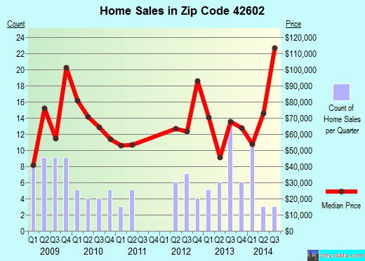 Zip code 42602 (Albany, Kentucky) real estate house value trends