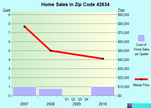 Zip code 42634 (Parkers Lake, Kentucky) real estate house value trends