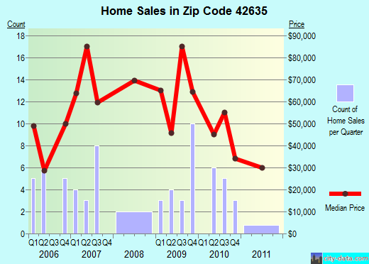 Zip code 42635 (Pine Knot, Kentucky) real estate house value trends