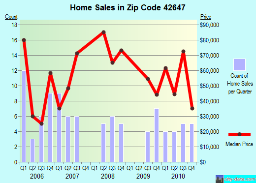 Zip code 42647 (Stearns, Kentucky) real estate house value trends