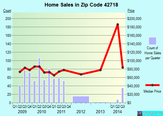 Zip code 42718 (Campbellsville, Kentucky) real estate house value trends