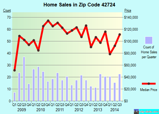 Zip code 42724 (Elizabethtown, Kentucky) real estate house value trends