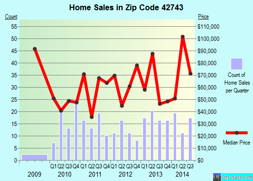 Zip code 42743 (Greensburg, Kentucky) real estate house value trends