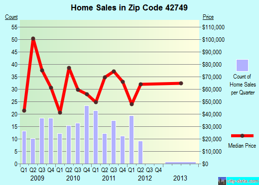 Zip code 42749 (Horse Cave, Kentucky) real estate house value trends