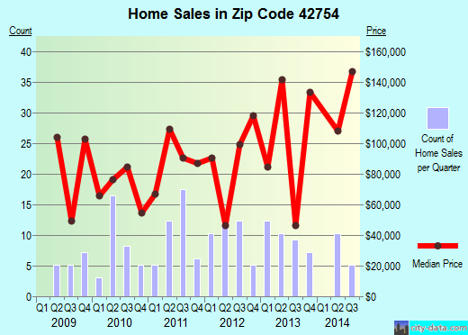 Zip code 42754 (Leitchfield, Kentucky) real estate house value trends