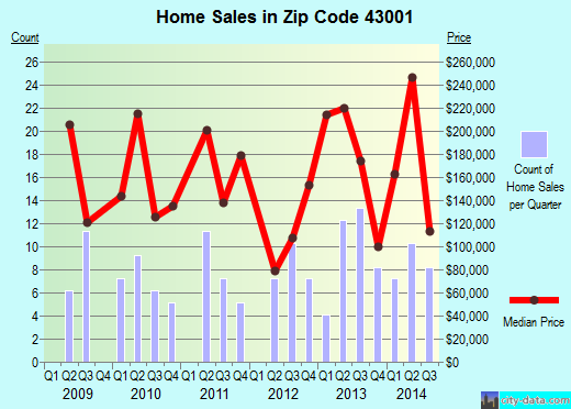 Zip code 43001 (Granville South, Ohio) real estate house value trends