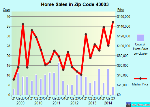 Zip code 43003 (Ashley, Ohio) real estate house value trends