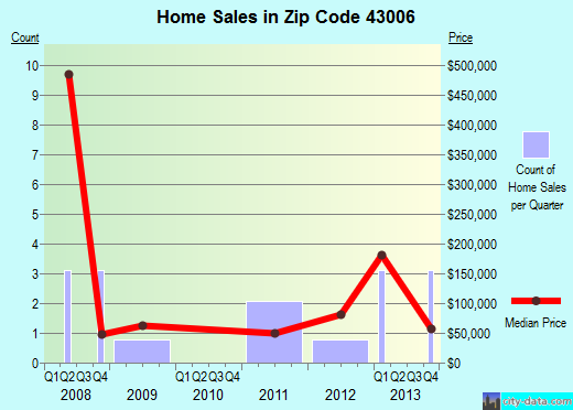 Zip code 43006 (, Ohio) real estate house value trends