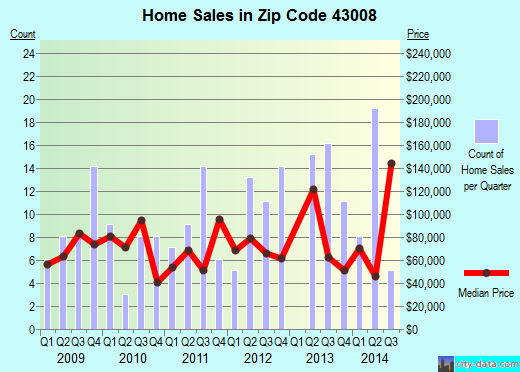 Zip code 43008 (Buckeye Lake, Ohio) real estate house value trends