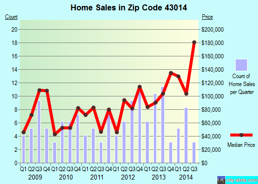 Zip code 43014 (Danville, Ohio) real estate house value trends