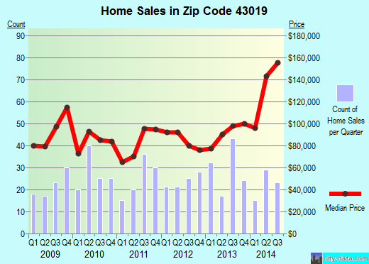 Zip code 43019 (FREDERICKTOWN, Ohio) real estate house value trends