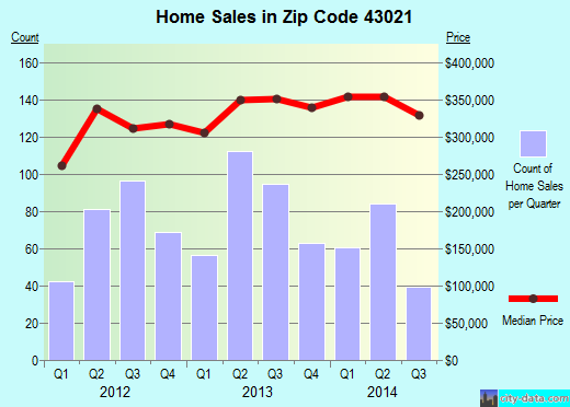 Zip code 43021 (Galena, Ohio) real estate house value trends