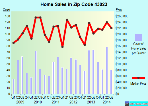 Zip code 43023 (Granville, Ohio) real estate house value trends