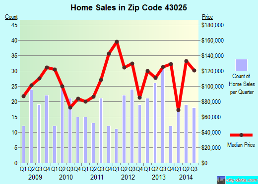 Zip code 43025 (HEBRON, Ohio) real estate house value trends