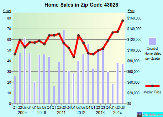 Zip code 43028 (, Ohio) real estate house value trends
