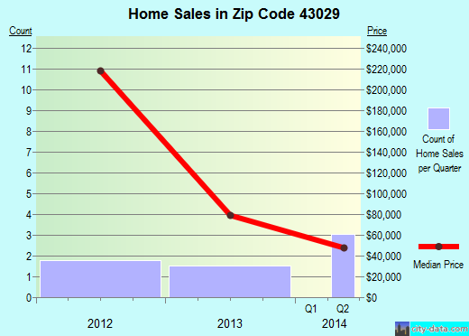 Zip code 43029 (, Ohio) real estate house value trends