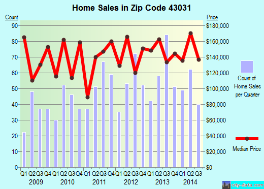 Zip code 43031 (JOHNSTOWN, Ohio) real estate house value trends