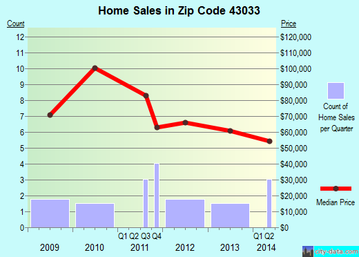 Zip code 43033 (Kirkersville, Ohio) real estate house value trends