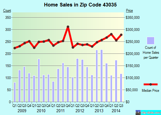Zip code 43035 (, Ohio) real estate house value trends
