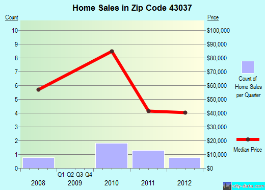 Zip code 43037 (Martinsburg, Ohio) real estate house value trends