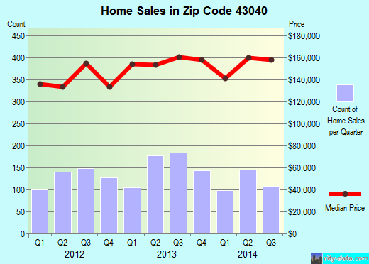 Zip code 43040 (Marysville, Ohio) real estate house value trends