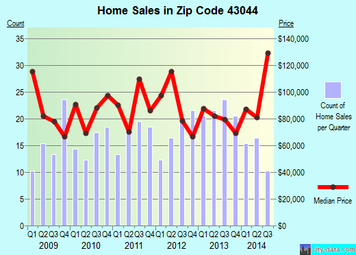 Zip code 43044 (Mechanicsburg, Ohio) real estate house value trends