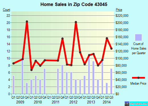 Zip code 43045 (Milford Center, Ohio) real estate house value trends