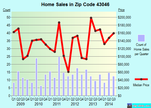 Zip code 43046 (MILLERSPORT, Ohio) real estate house value trends