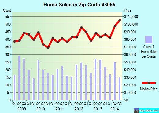 Zip code 43055 (Newark, Ohio) real estate house value trends