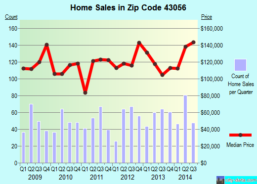 Zip code 43056 (HEATH, Ohio) real estate house value trends