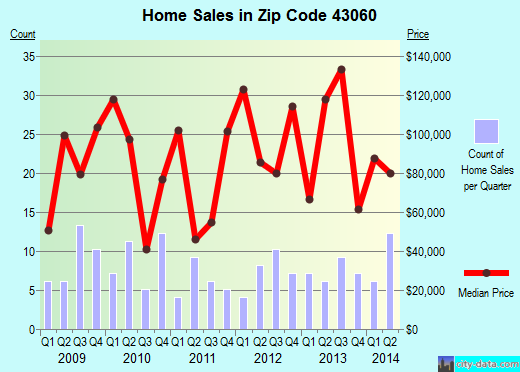 Zip code 43060 (North Lewisburg, Ohio) real estate house value trends