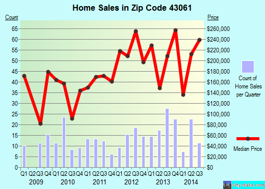 Zip code 43061 (OSTRANDER, Ohio) real estate house value trends