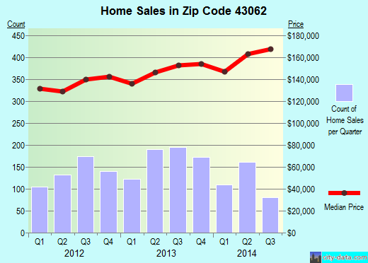 Zip code 43062 (Pataskala, Ohio) real estate house value trends