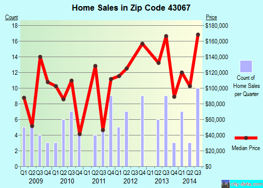 Zip code 43067 (, Ohio) real estate house value trends