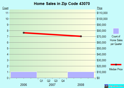 Zip code 43070 (, Ohio) real estate house value trends
