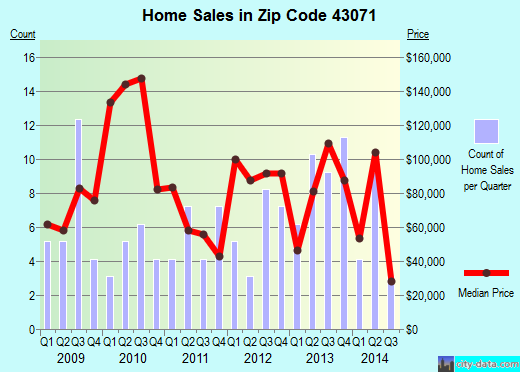 Zip code 43071 (St. Louisville, Ohio) real estate house value trends