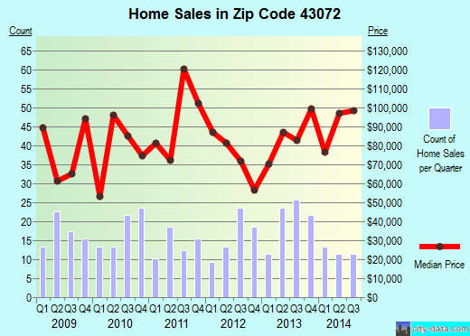 Zip code 43072 (St. Paris, Ohio) real estate house value trends