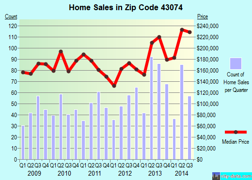 Zip code 43074 (Sunbury, Ohio) real estate house value trends