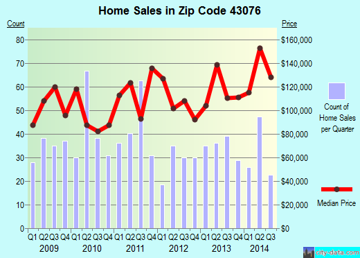 Zip code 43076 (Thornville, Ohio) real estate house value trends