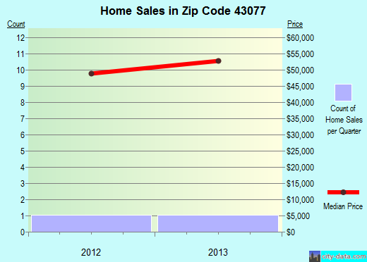 Zip code 43077 (Unionville Center, Ohio) real estate house value trends