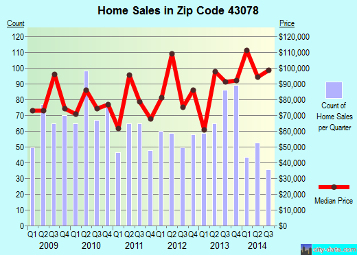 Zip code 43078 (URBANA, Ohio) real estate house value trends