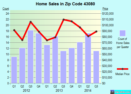 Zip code 43080 (Utica, Ohio) real estate house value trends