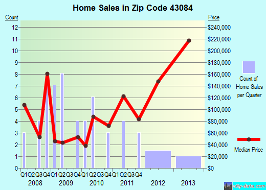 Zip code 43084 (Woodstock, Ohio) real estate house value trends