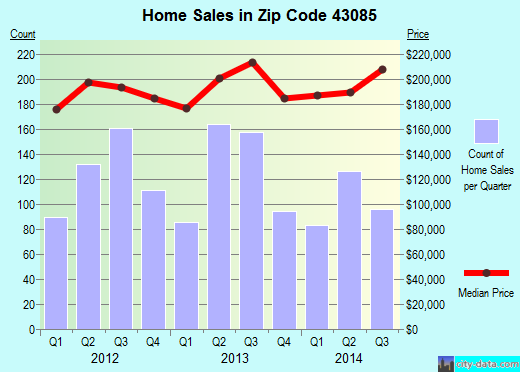 Zip code 43085 (Worthington, OH) real estate house value trends
