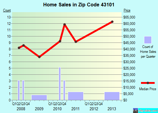 Zip code 43101 (Adelphi, Ohio) real estate house value trends