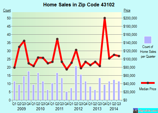 Zip code 43102 (Amanda, Ohio) real estate house value trends